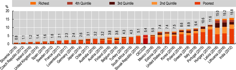 Figure 5.10. Share of households with catastrophic health spending by consumption quintile, latest year available