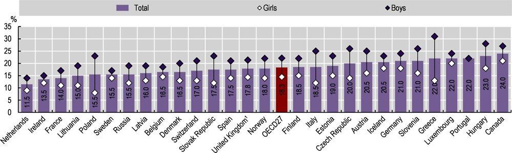 Figure 4.19. Self-reported overweight (including obesity) among 15-year-olds, by sex, 2017-18
