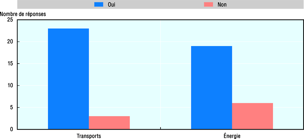 Graphique 16.1. Existe-t-il des critères clairs indiquant comment les ACA des projets d’investissement doivent être réalisées ?