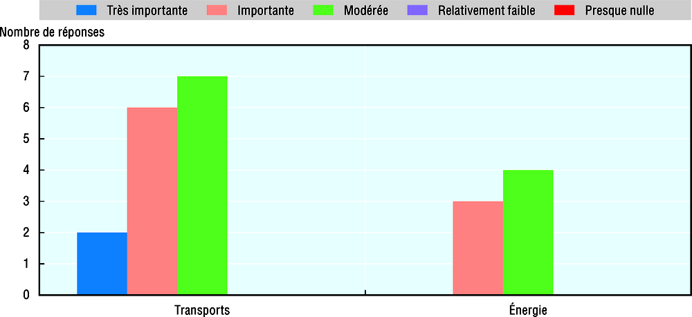 Graphique 16.15. Quel est en général l’influence des ACA sur les décisions finales des pouvoirs publics ?