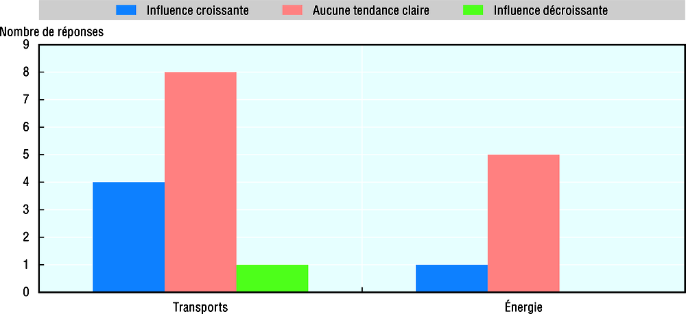 Graphique 16.16. L’influence des ACA a-t-elle évolué au cours des 10 à 15 dernières années ?