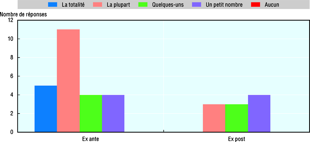 Graphique 16.18. Quelle est la proportion de politiques ayant fait l’objet d’une ACA au cours des 3 à 5 dernières années ?