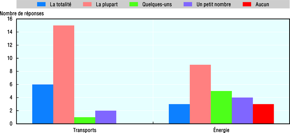 Graphique 16.2. Quelle est la proportion de projets ayant fait l’objet d’une ACA au cours des 3 à 5 dernières années ?