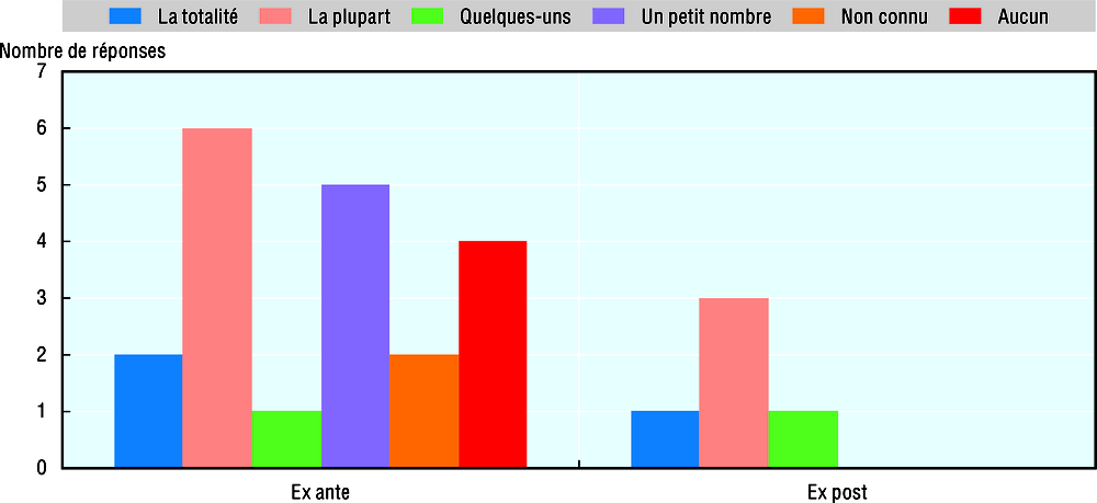 Graphique 16.20. Quelle proportion des ACA réalisées au cours des 3 à 5 dernières années ont tenu compte des impacts sur les GES ?