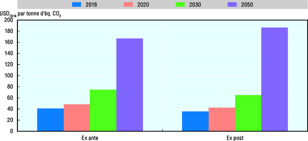 Graphique 16.24. Moyenne non pondérée des valeurs monétaires du carbone indiquées dans les réponses