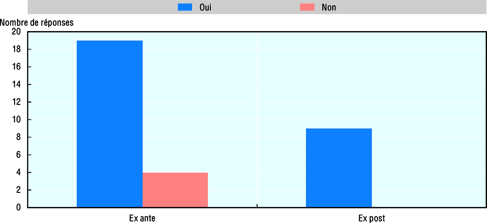 Graphique 16.26. Les coûts et avantages futurs doivent-ils être actualisés dans les évaluations des politiques ?