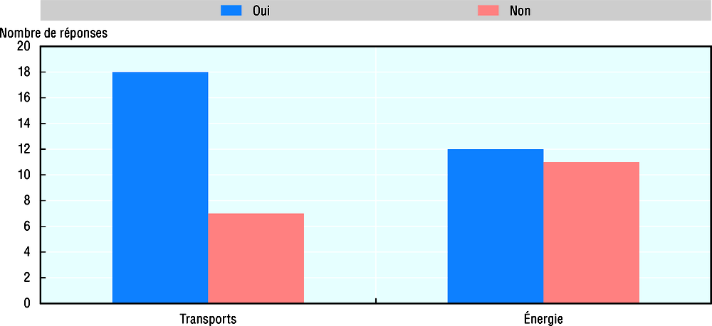 Graphique 16.3. Existe-t-il des critères clairs indiquant comment intégrer les GES dans les ACA ?