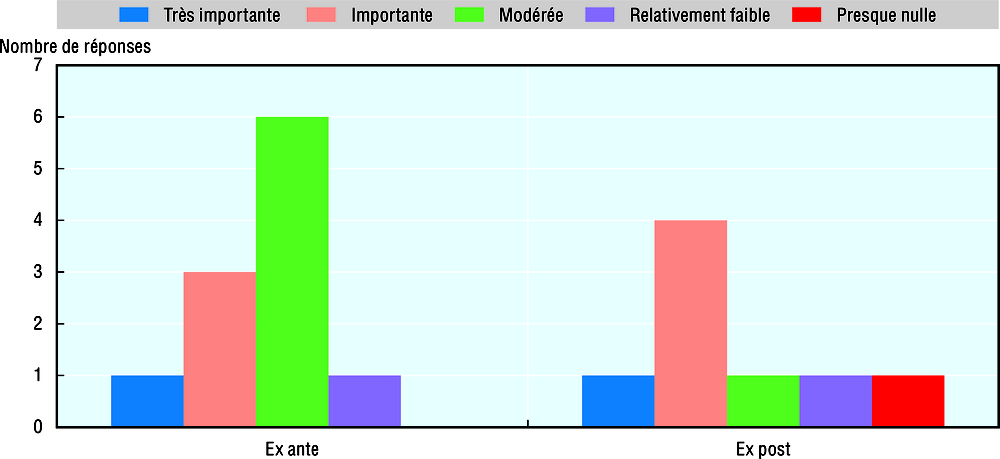 Graphique 16.31. Quel est en général l’influence des ACA sur les décisions politiques actuelles ou à venir ?