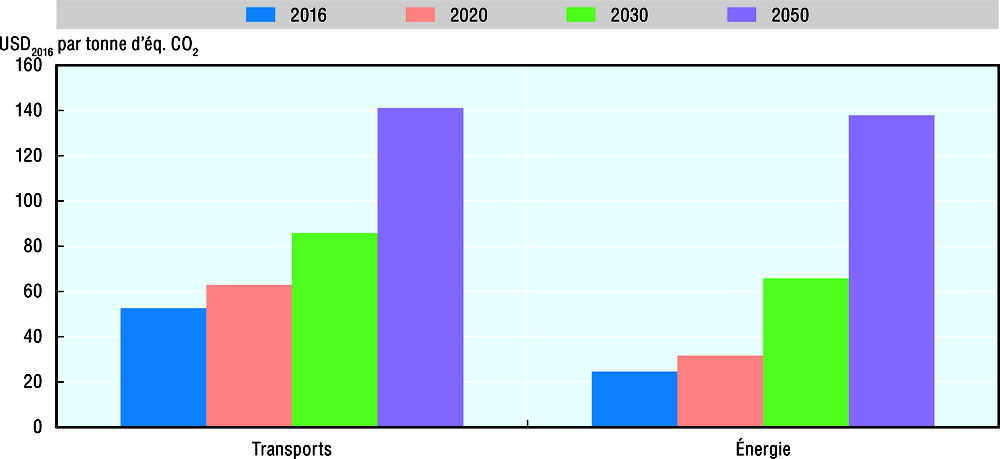 Graphique 16.8. Moyenne non pondérée des valeurs monétaires du carbone indiquées dans les réponses