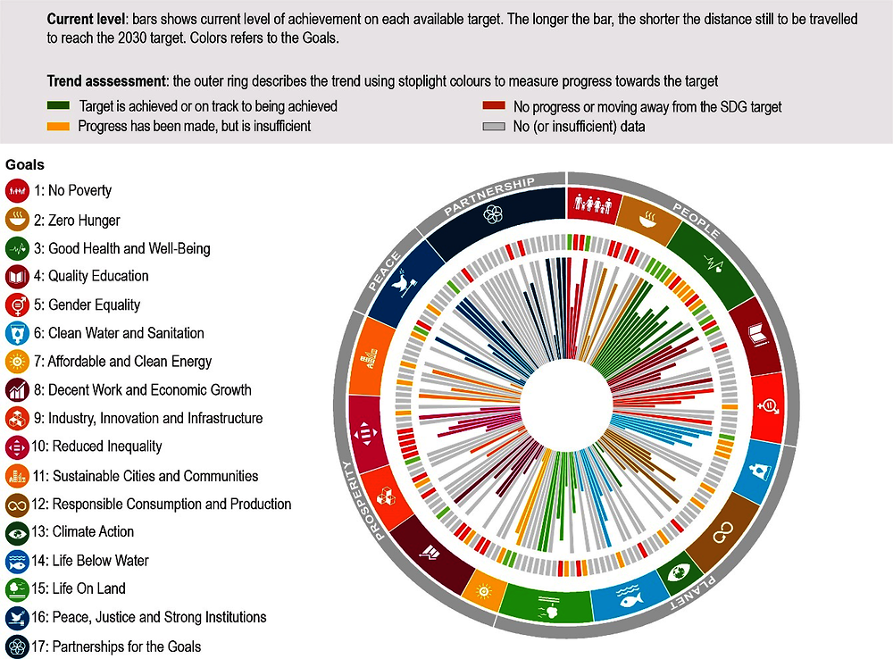 Figure 1. Canada's distance from achieving SDG targets included in this report