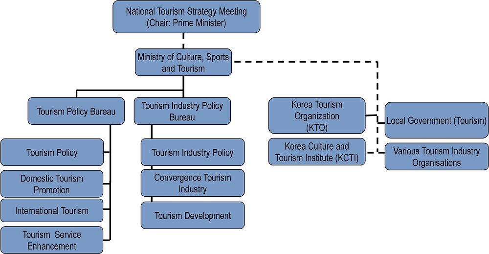 Korea: Organisational chart of tourism bodies
