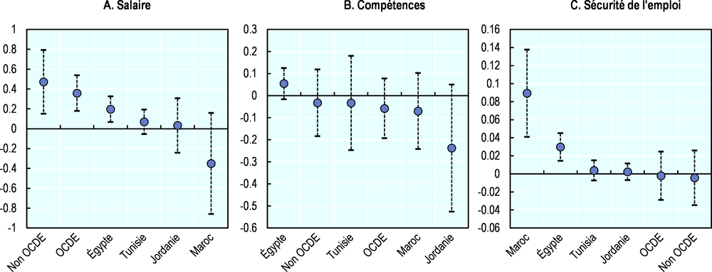 Graphique 2.12. Salaire et autres conditions de travail offerts par les entreprises étrangères et locales