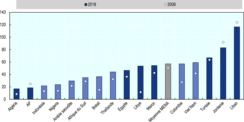 Graphique 2.5. Importance de l’IDE par rapport au PIB dans les économies MENA examinées et dans d’autres économies