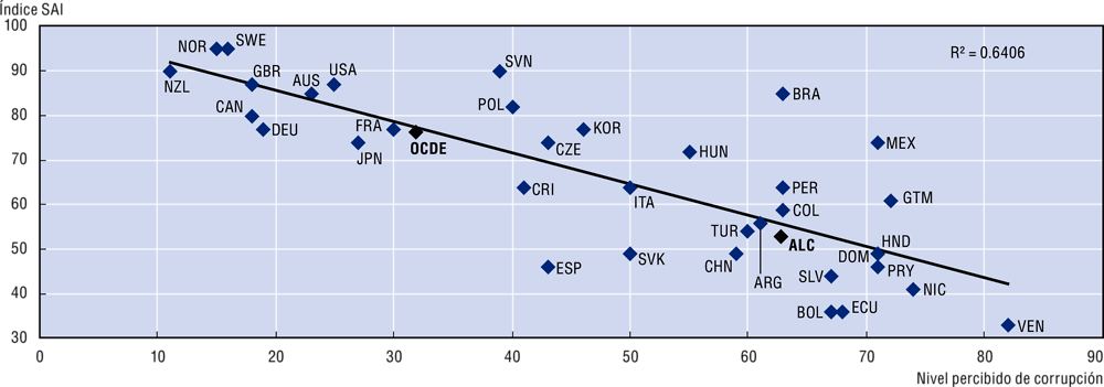 Gráfico 1.24. Los países con entidades fiscalizadoras superiores más fuertes tienden a experimentar niveles más bajos de percepción de corrupción (países de la OCDE y ALC), 2017