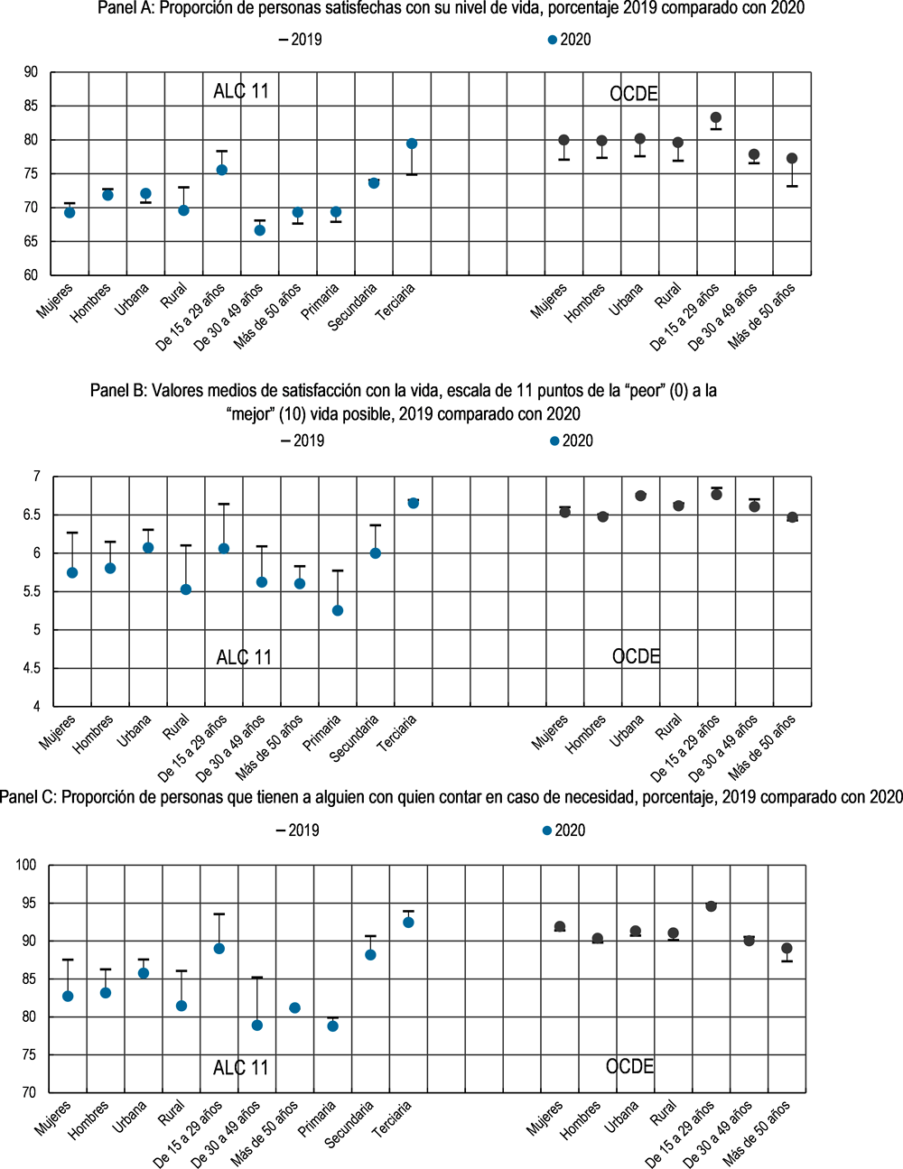 Gráfico 5.9. Impactos diferenciados de la pandemia en distintas medidas de bienestar reportado por las propias personas