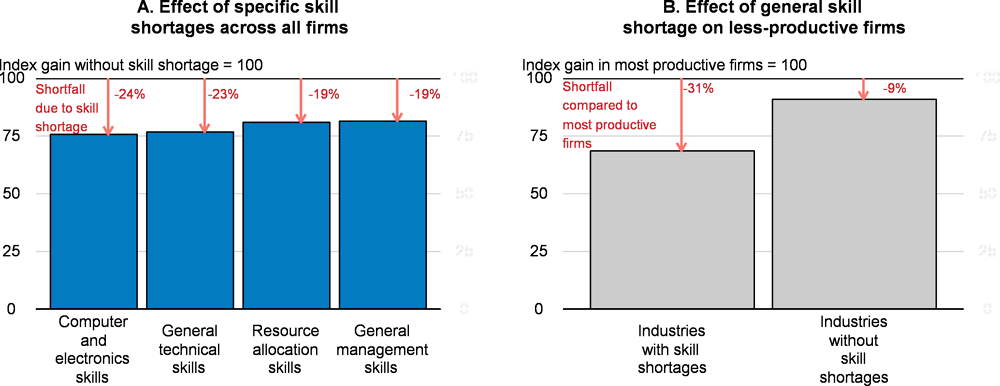 Figure 2.10. Skill shortages reduce digitalisation gains, especially among less productive firms