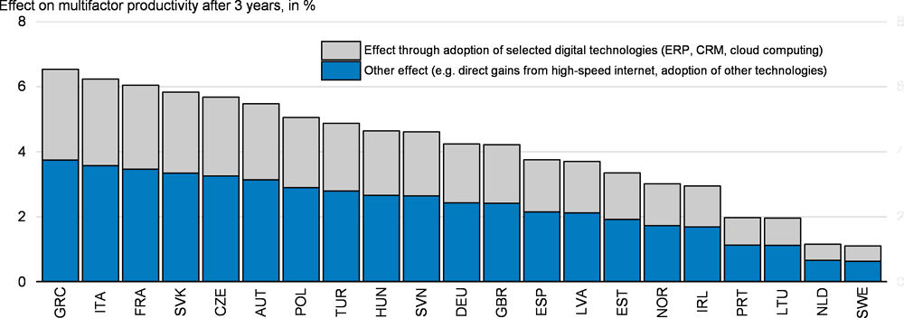 Figure 2.12. Increased access to high-speed internet is associated with higher productivity