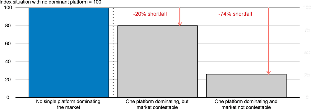 Figure 2.14. Non-contestable platform markets generate weaker productivity gains