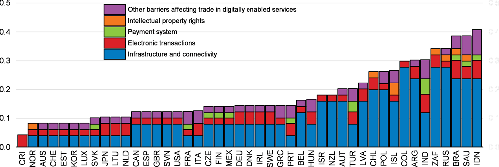 Figure 2.15. There are large cross-country differences in barriers to digital trade