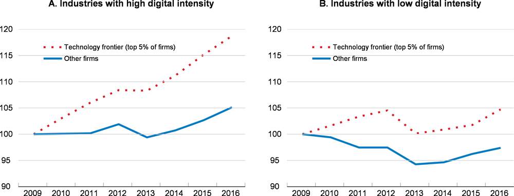 Figure 2.2. Productivity dispersion across firms has increased, especially in digital intensive sectors