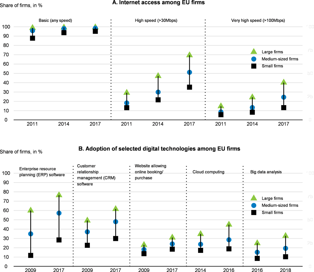 Figure 2.3. Internet access and adoption of digital technologies are increasing