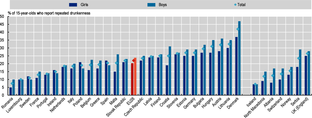 Figure 4.5. Share of repeated drunkenness among 15-year-olds, 2018