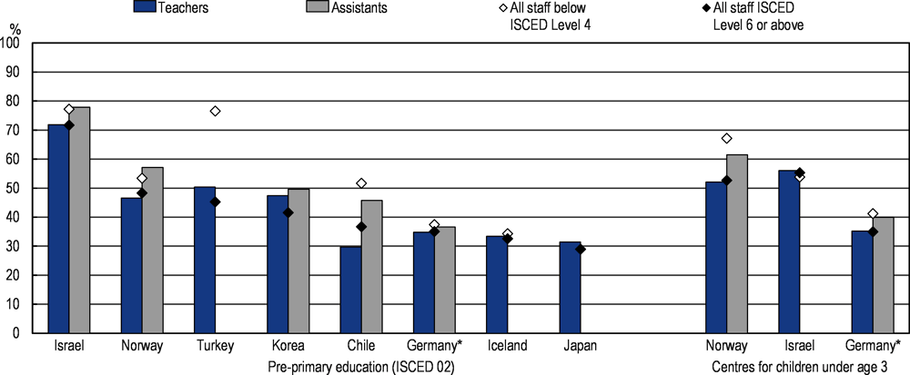 Figure 3.14. Early childhood education and care staff feeling valued by society, by educational attainment and role 