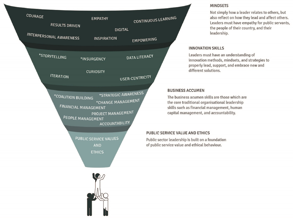 Figure 3.6. Leadership for innovation, an initial model for Brazil’s civil service