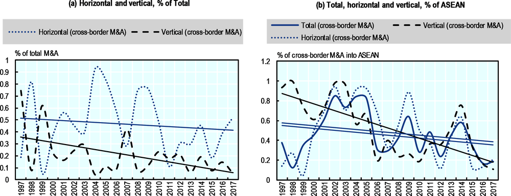 Figure 3.2. Trends in horizontal and vertical FDI in Indonesia: 1997-2017