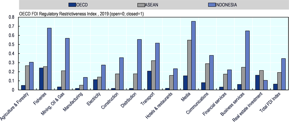 Figure 3.8. OECD FDI Regulatory Restrictiveness Index, by sector: Indonesia vs. ASEAN vs. OECD, 2019