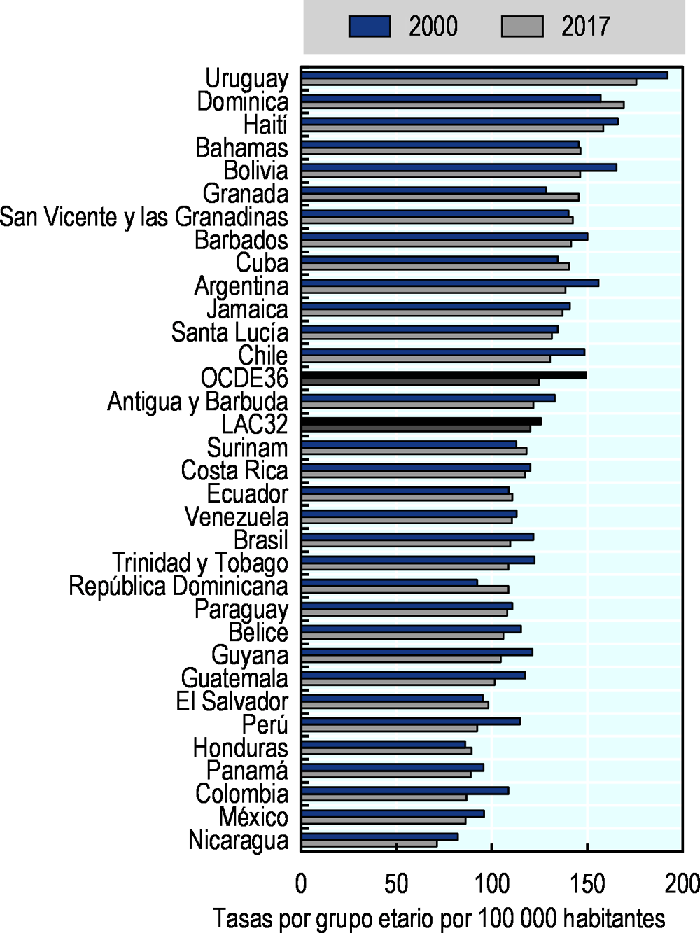 Figura 3.14. Todos los tipos de cáncer, tasas de mortalidad estimadas, 2000 y 2017 (o año más cercano)