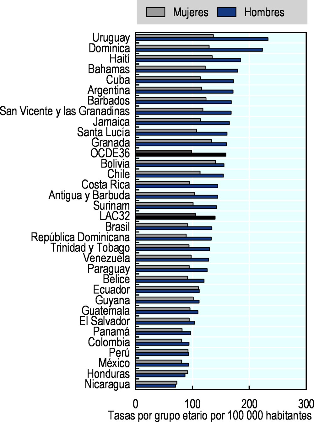 Figura 3.15. Todos los tipos de cáncer, tasas de mortalidad estimadas, por sexo, 2017 (o año más cercano)