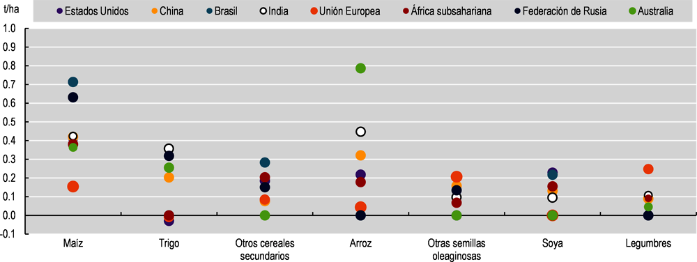 Figura 1.17. Cambio de los rendimientos previstos para cultivos y países seleccionados, 2022-2031