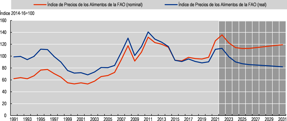 Figura 1.35. Índice de precios de los alimentos de la FAO