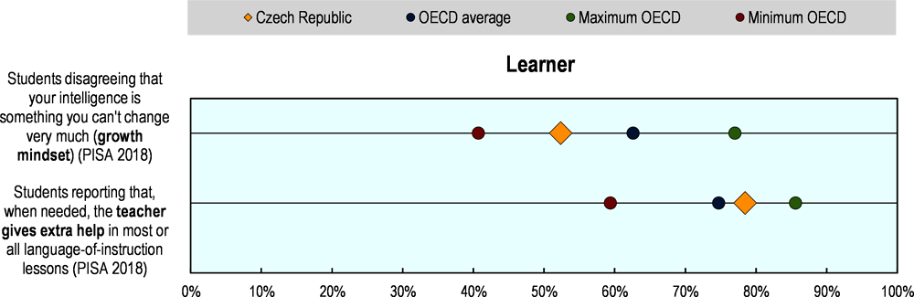 Figure 5.8. Selected indicators of education resilience in the Czech Republic