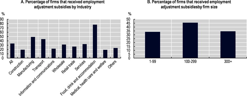 Figure 2.2. Those industries most affected by the COVID-19 crisis benefitted the most from job retention schemes