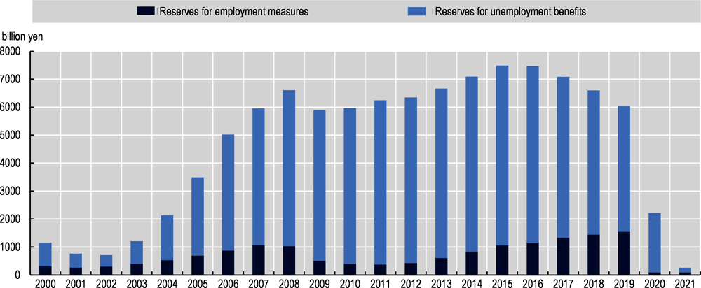 Figure 2.4. In response to COVID-19, the government consumed a large portion of the unemployment insurance reserve