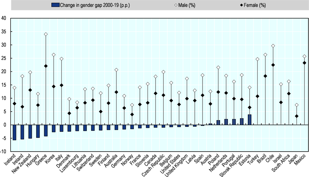 Figure 2.1. The gender gap in self-employment is closing in most countries