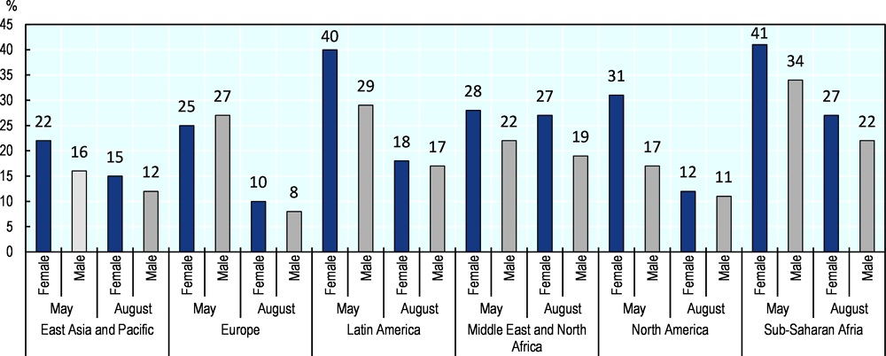 Figure 2.3. Female-operated businesses have been more likely to close during the COVID-19 pandemic