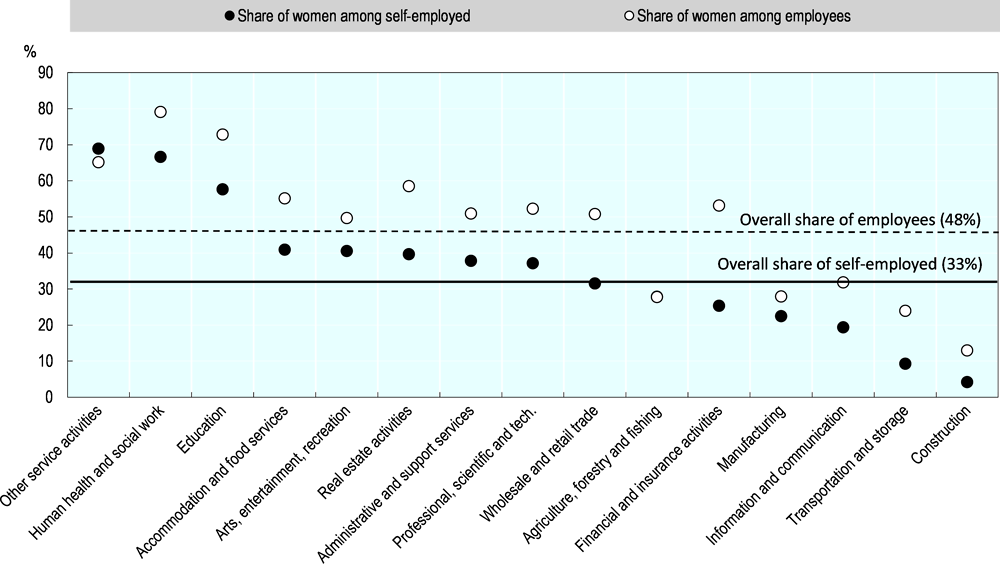 Figure 2.4. Women are over-represented in the sectors hardest hit by COVID-19