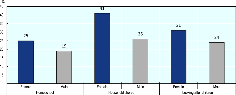 Figure 2.5. Female business leaders have been more likely to assume household responsibilities during the COVID-19 pandemic