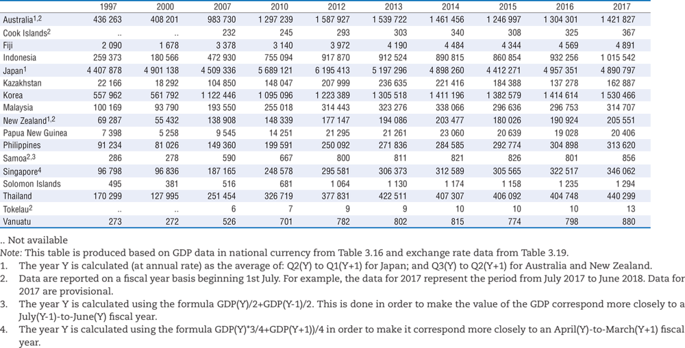 Table 3.17. Gross domestic product for tax reporting years at market prices, in millions of US Dollars at market exchange rates