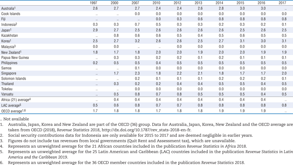 Table 3.8. Taxes on property (4000) as percentage of GDP