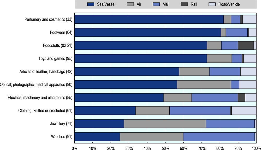 Figure 4.4. Value of counterfeits seized by transports modes across selected IP-intense product categories, 2014-16