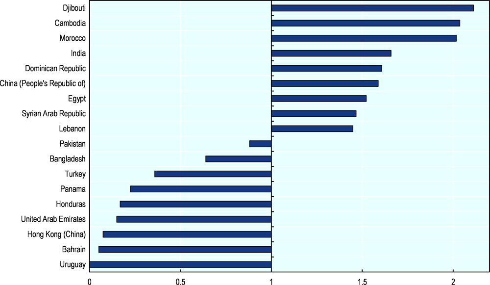 Figure 4.6. Economies most likely to use containers for exporting fake goods among the top 20 provenance economies in terms of their propensity to export counterfeit goods (GTRIC-e, average 2014-16)