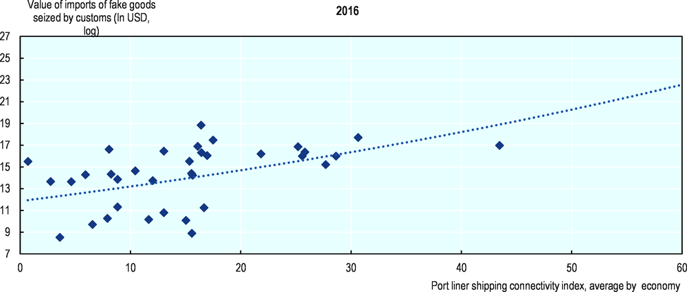 Figure 4.27. Correlation between the Port LSCI index and proxy for trade in counterfeits. Economy-level, 2016