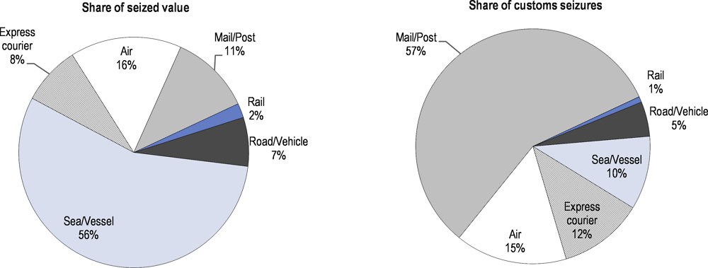 Figure 4.1. Conveyance methods for counterfeit and pirated products, 2014-16