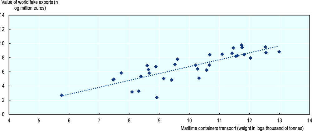 Figure 4.3. Value of exports of fakes against the value of maritime containers transport (weight) by provenance economy. 2016. 