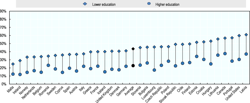 Figure 2.15. Age-sex standardised probability of reporting a poor-self assessed health status by education level