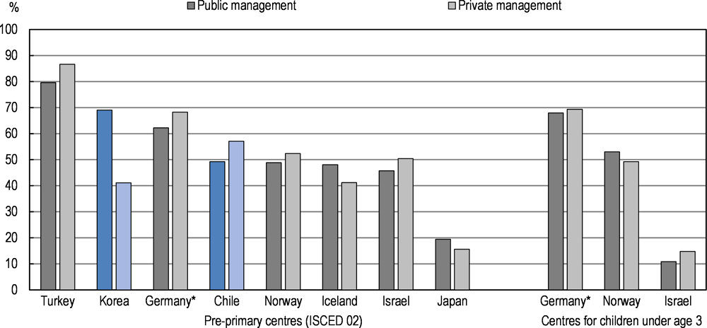 Figure 5.11. Staff educational attainment in publicly and privately managed ECEC centres